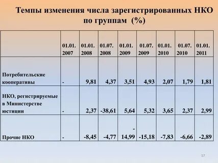 Темп изменения активов
