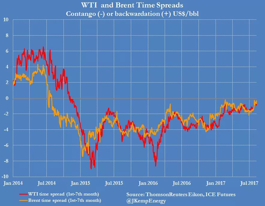 Brent wti. Brent wti