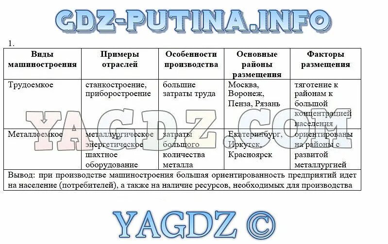 Используя рисунки в параграфе охарактеризуйте. Таблица Машиностроение по географии. Машиностроение география 9 класс таблица. География машиностроения России таблица. Таблица по отраслям машиностроения.