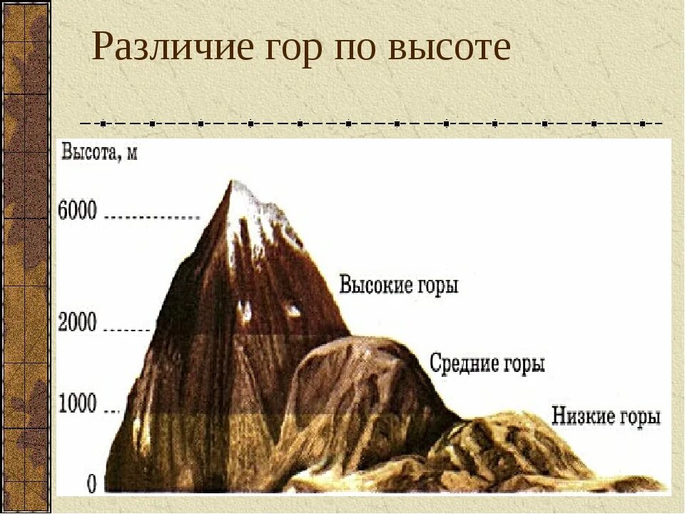 Виды гор по высоте. Горы по высоте. Различие гор по высоте. Схема высоты гор. Деление гор по высоте.