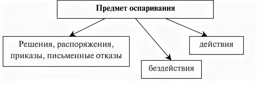 Обжалование действий решений органов местного самоуправления