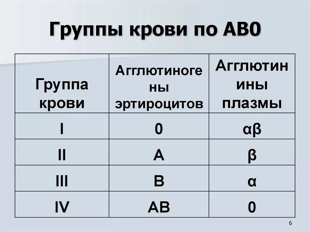 Первая группа обозначается. 1 2 3 4 Группа крови. Группы крови ав0 таблица. Классификация групп крови человека таблица. Система ав0 группы крови таблица.