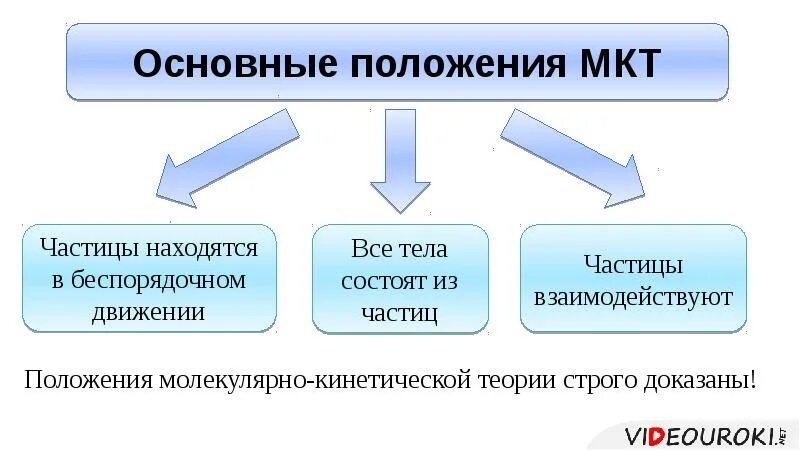 Доказательства положений мкт. Три основные положения молекулярно кинетической теории. основные положения молекулярно-кинетической теории теории. основные положения молекулярно-кинетической теории (мкт). основные положения мкт теории.