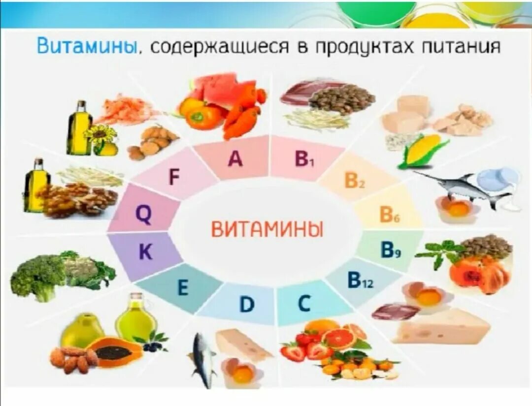 Б группа питания. Витамины в продуктах питания. Продукты содержащие витамин с. В каких продуктах содержится витамин а. Витамин а содержится в продуктах.