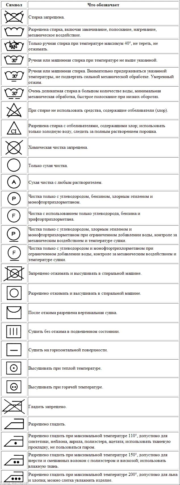 Значение знаков на одежде для стирки. Расшифровка значков на ярлыках одежды таблица. Расшифровка символов на ярлыках одежды таблица. Символы на одежде для стирки расшифровка таблица. Таблица для стирки вещей условные обозначения.