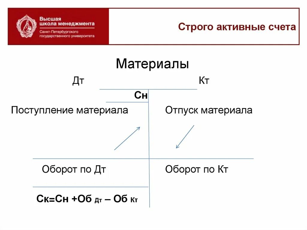 Дебетовый оборот пассивного счета. Дебетовый оборот пассивного счета