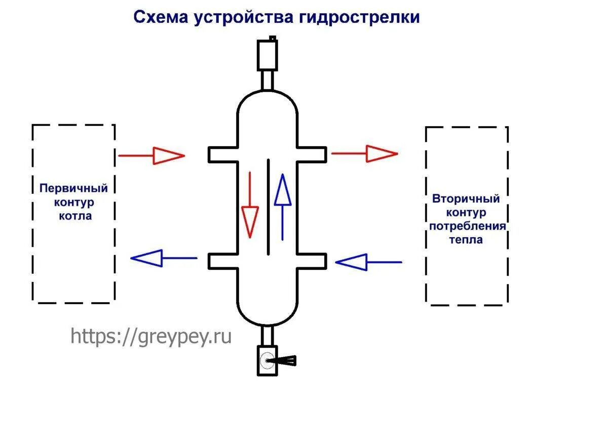 Гидрострелка сектор 60гк1. Гидравлический разделитель wh 160 схема подключения. Гидравлическая стрелка принцип работы и схема. Гидрострелка ascon 120квт. Гидрострелка ду20.