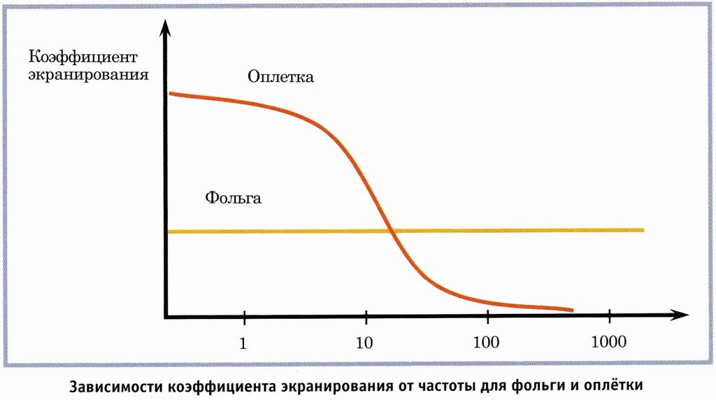 Коэффициент экранирования. Ачх коэффициента экранирования. коэффициент экранирования кабеля. зависимость коэффициента экранирования от частоты. эффективность экранирования материалами.