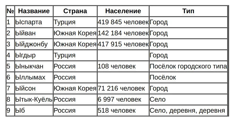 Страны четырех букв