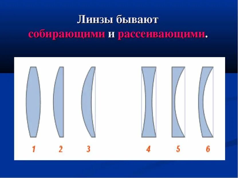 Линзы у которых края толще чем середина. Собирающая линза бывает. Линзы бывают рассеивающие и. Линзы бывают собирающие и рассеивающие. Выбери Тип линзы изображенный на картинке.