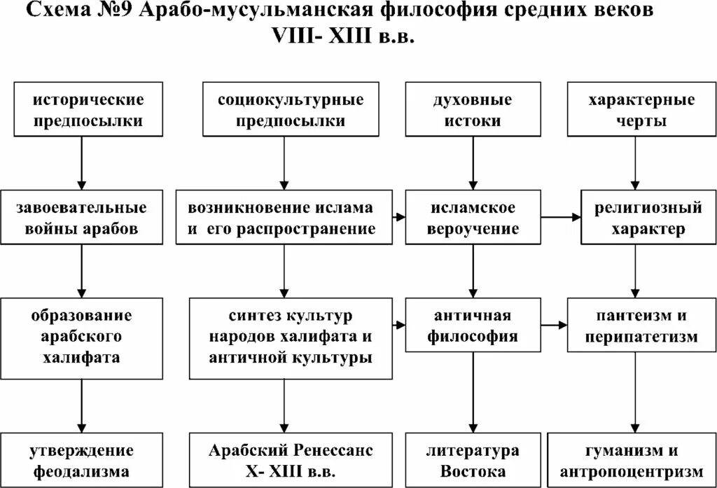 Арабо-мусульманская философия. Арабо-мусульманская философия средневековья. Черты Арабо мусульманской философии. Философия средних веков Исламская.