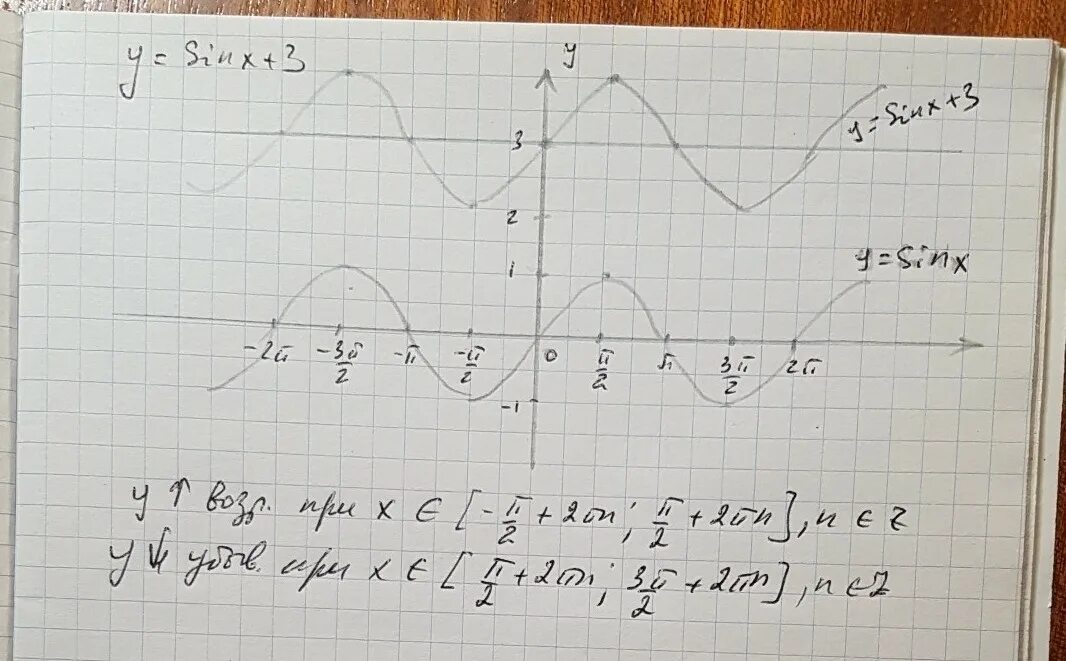 Sinx 3 5 x 1. Функция y 3sinx. График 3sinx. Функция y=0,5cosx. Постройте график функции y=sinx+3.