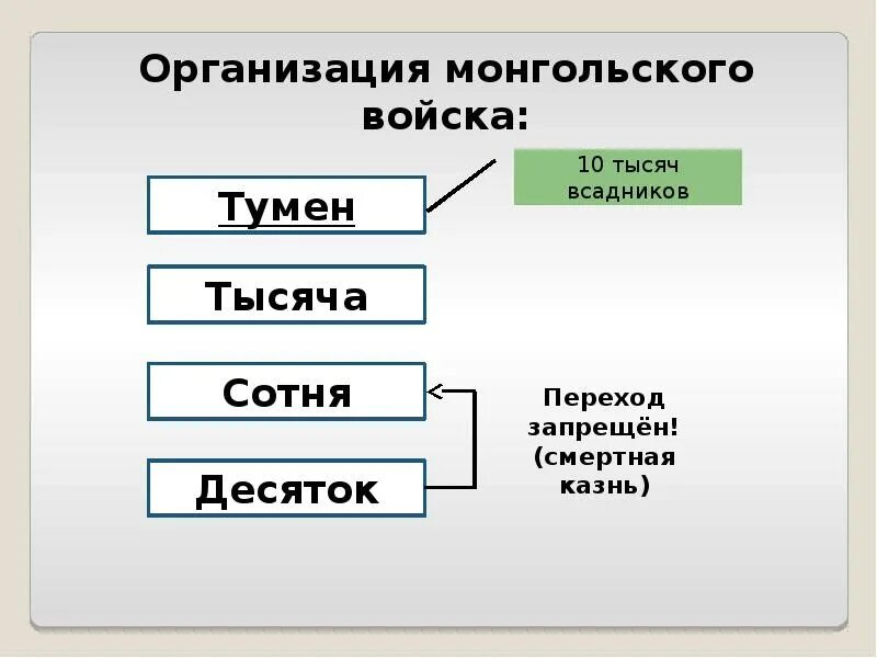 Тест по истории россии монгольская империя. Монгольская Империя и изменение политической карты.