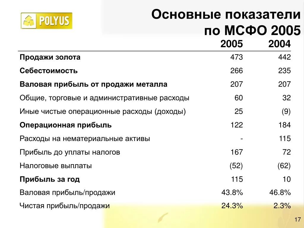 Налог с продажи золота. Административные расходы. Себестоимость по МСФО. Операционная прибыль по МСФО. Расходы по МСФО это.