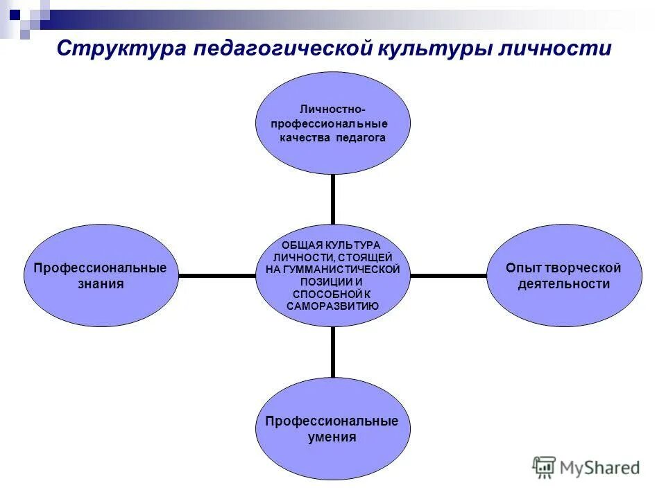 педагогическая культура учителя. культура личности преподавателя. культура личности педагога. культура личности педагога. профессиональная педагогическая культура учителя.