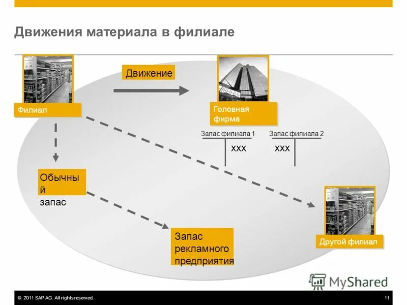 Движение материалов на предприятии. Схема документооборота складского учета. Движение материалов на складе производства. Перечислите элементы схемы производственных потоков. Схема учета запасных частей атп.
