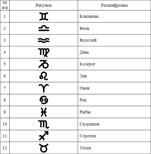 Знаки зодиака значки. Симлоаы знаков зодиака. Иероглифы знаков задиа. Символызанака зодиака.