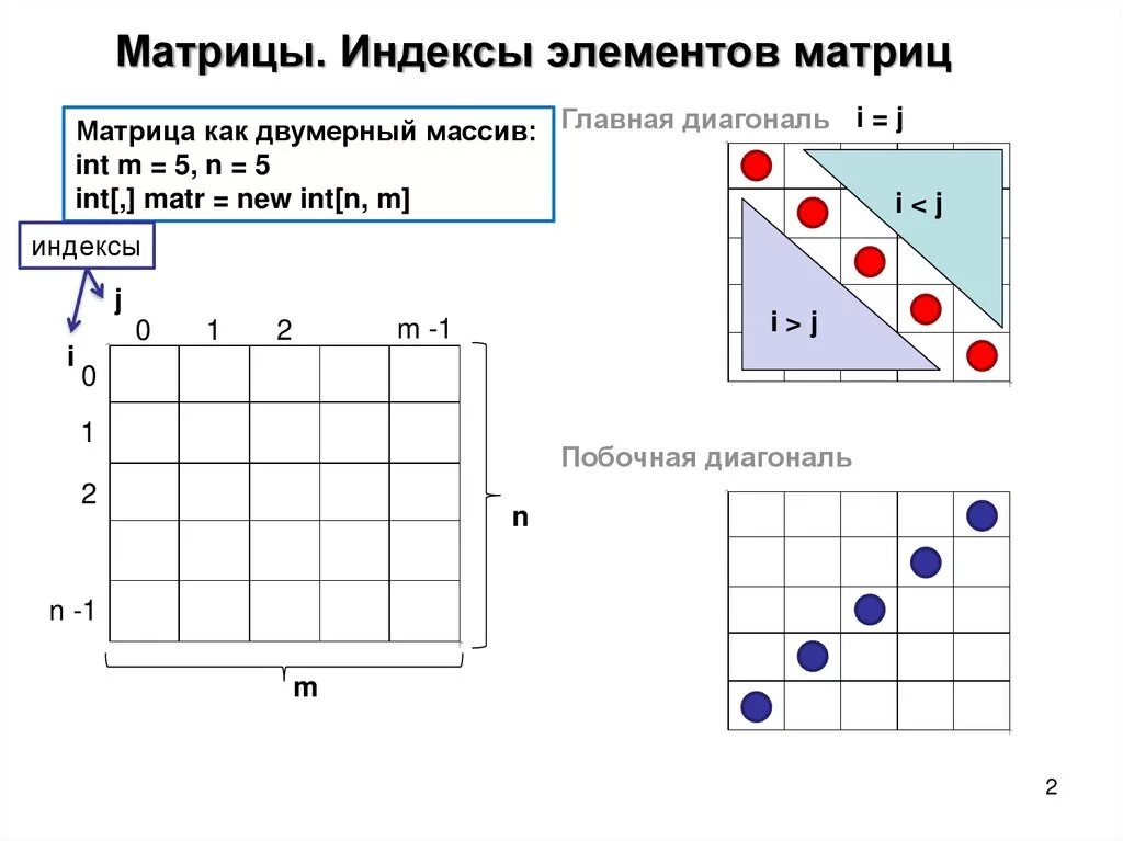 Поиск индекса элемента. Матрица Главная диагона. Элементы побочной диагонали матрицы. Диагонали матрицы индексы. Элементы главной диагонали матрицы.