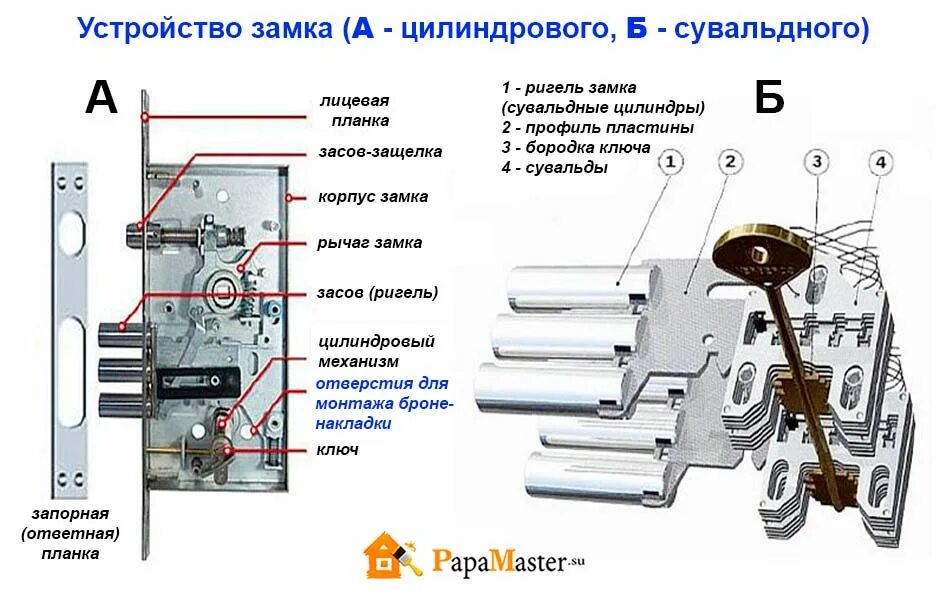 Быть дверной замок. Схема сувальдного замка механизма с ручкой. Схема навесного сувальдного замка. Schloss 2041 схема замка. Замок для входной двери сувальдный.