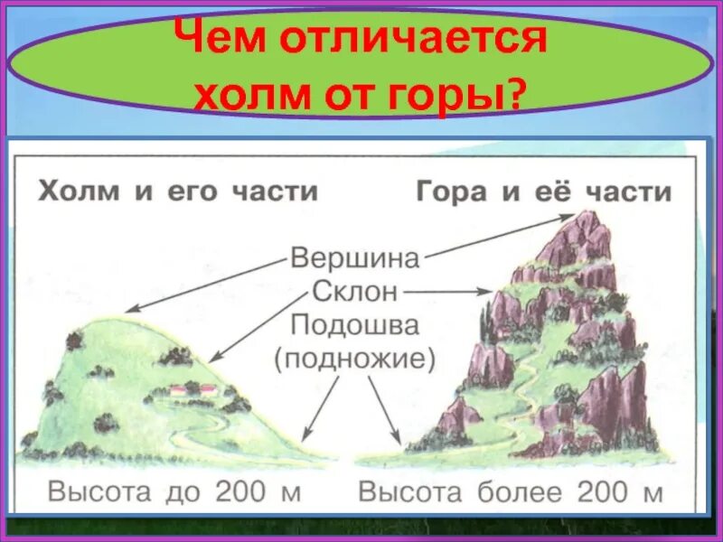 Холмы окружающий мир. Схема горы и холма. Части горы. Холмы и овраги. Чем отличается гора и холм.