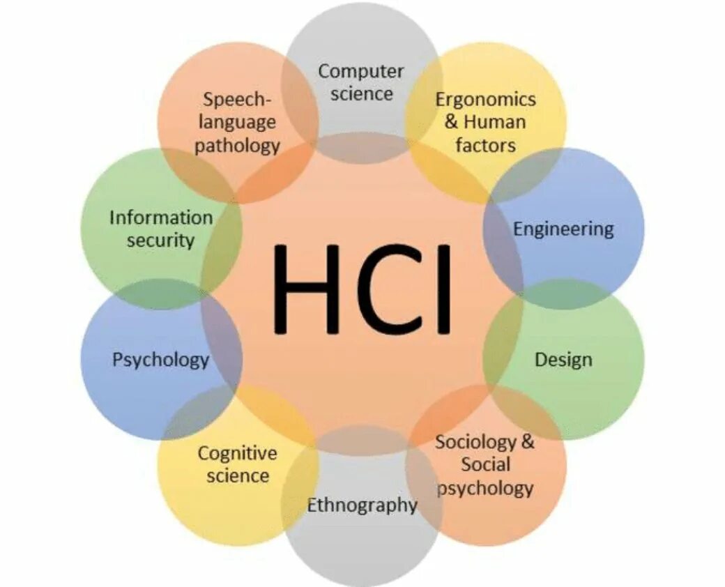 Human Computer interaction. Human Computer interface. HCI. HCI Интерфейс.