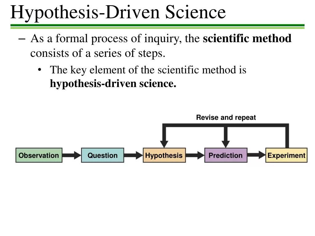 What is a hypothesis. Scientific research methodology. Hypothesis Driven подход. Scientific research presentation.