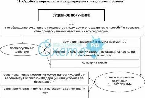 Судебное поручение может выполнить