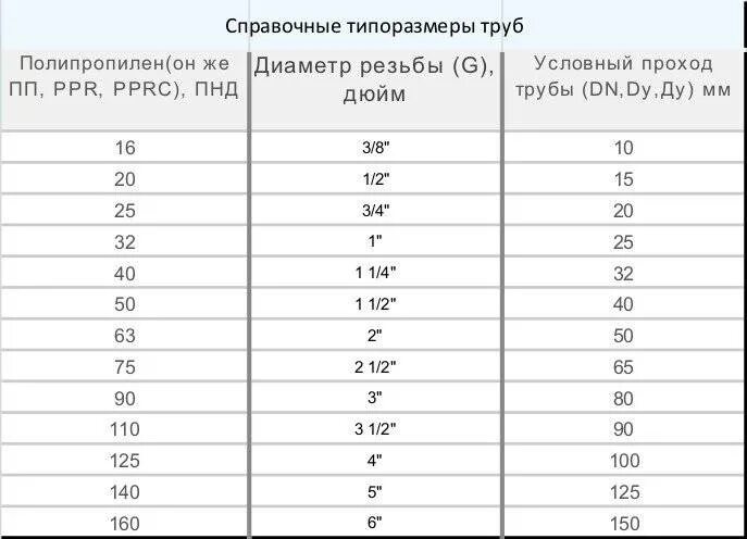 1 2 какой диаметр в миллиметрах. Диаметр трубки 1/2 дюйма в мм. Труба полипропилен диаметры. Размер трубы в дюймах и мм таблица полипропилен. 3/4 Дюйма какой диаметр полипропиленовой трубы в мм.