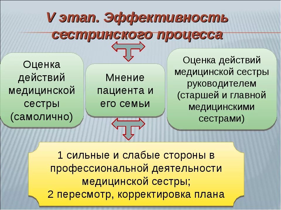 Сестринский процесс выберите один ответ. Этапы сестринского процесс решение проблем. Ii этап сестринского процесса - это:. 2 эта сестриского процесса. Цели этапы сестринского дела.