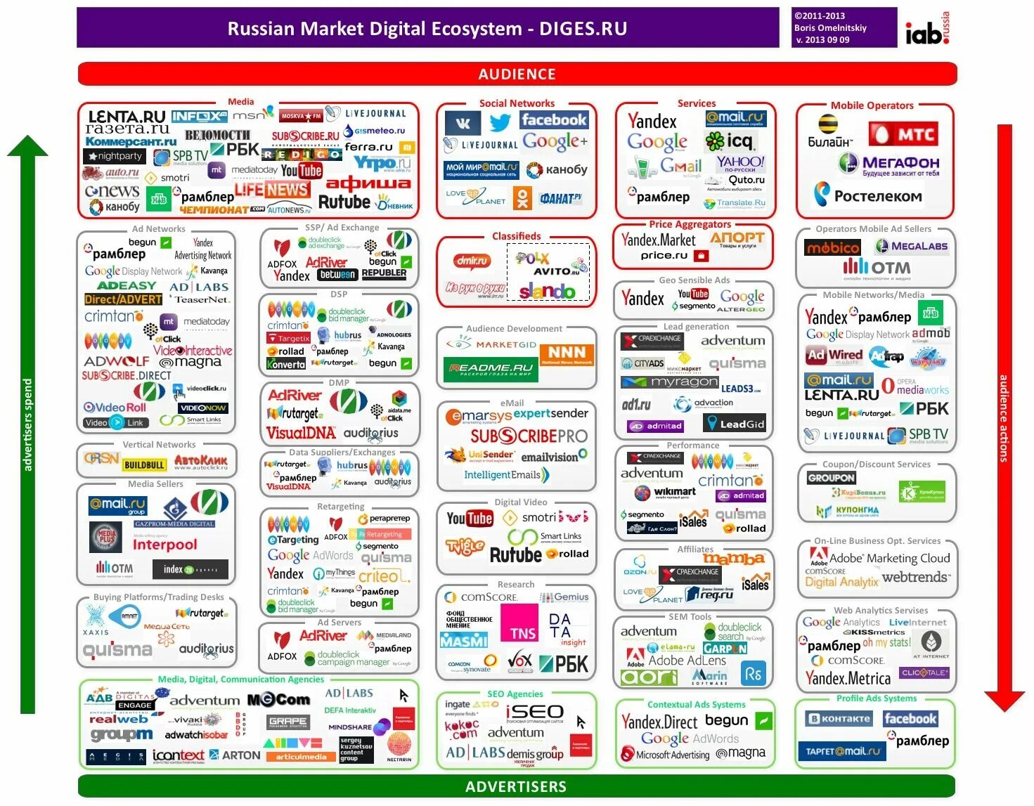 Digital ecosystem. Карта рынка социальных сетей. Карта диджитал рынка. Маркетинг цифровых экосистем. Карта рекламного рынка.