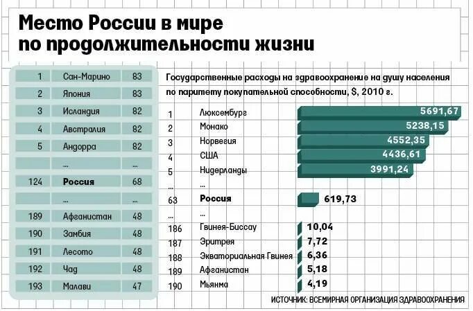 Место России по продолжительности жизни. Продолжительность жизни в мире. Какое место занимает Россия по продолжительности жизни. Статистика продолжительности жизни в мире. Сколько жило в харькове