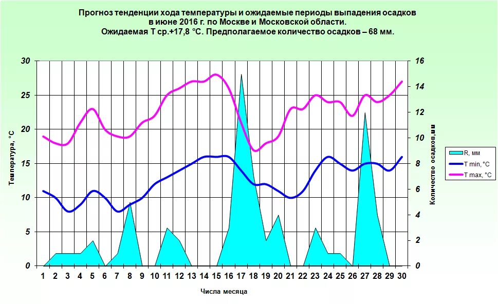 Прогноз осадков на февраль