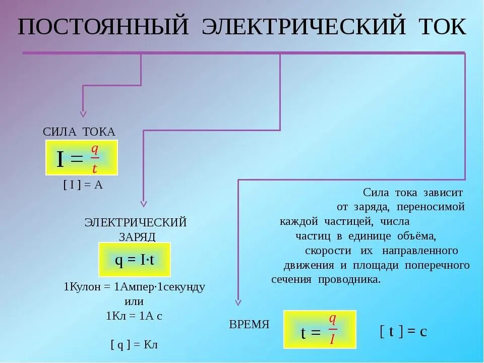 Формулы постоянного тока 10 класс. Постоянный Эл ток сила тока. 8. Постоянный электрический ток.. Постоянный электрический токо. Физика 8 мощность электрического тока.