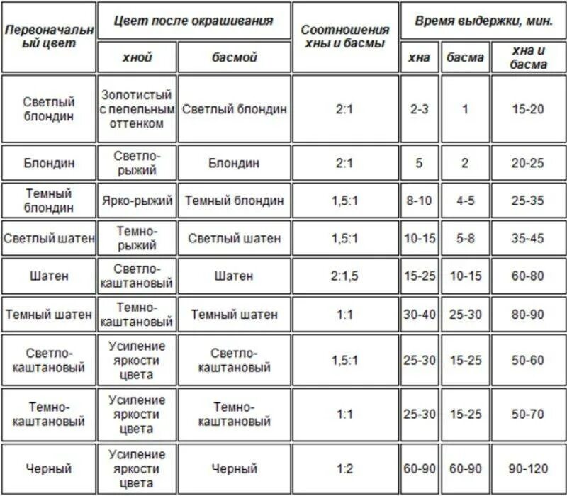 Окрашивание хна и басма пропорции и цвет. Окрашивание волос хной и басмой пропорции смешивания. Окрашивание волос хной и басмой пропорции и цвета. Окрашивание седых волос хной и басмой пропорции. Когда можно красить волосы апреле 2024