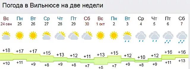 Прогноз погода королев сегодня. Погода в Тосно. Погода на 2 недели. Вильнюс гисметео. Погода на неделю погода на неделю.