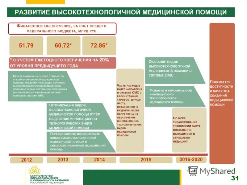 система здравоохранения высокотехнологичной помощи. система здравоохранения высокотехнологичной помощи. программа государственных гарантий. структура оказания высокотехнологичной медицинской помощи. система здравоохранения высокотехнологичной помощи.