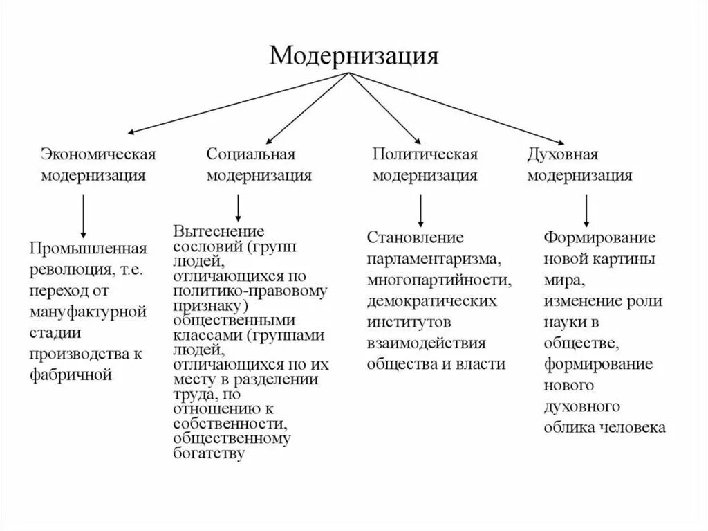 Политика социальной модернизации Обществознание. Социальная модернизация. Социальная модернизация примеры. Социальная модернизация это в обществознании