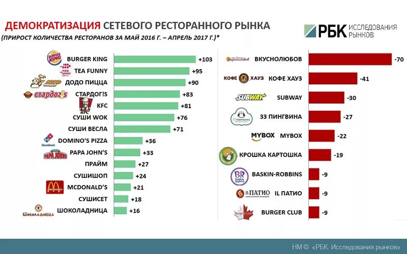 Сколько рынков в россии. Структура российского ресторанного рынка. Анализ рынка ресторанов. Статистика ресторанного бизнеса. Тенденции ресторанного рынка.