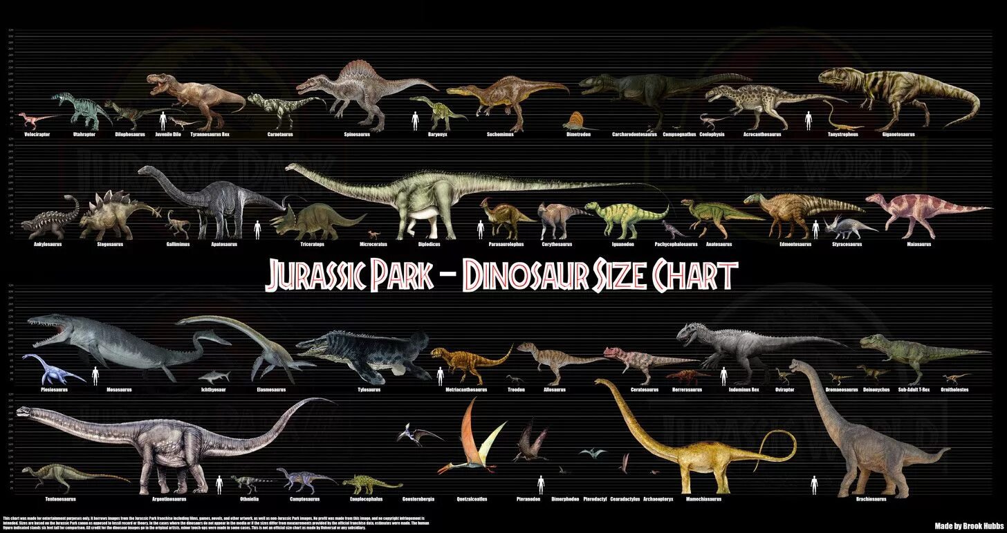 Сравнение динозавров. Мир Юрского периода таблица динозавров. Таблица динозавров мир Юрского периода 3. Мир Юрского периода размер динозавров. Имена динозавров из парка Юрского периода.