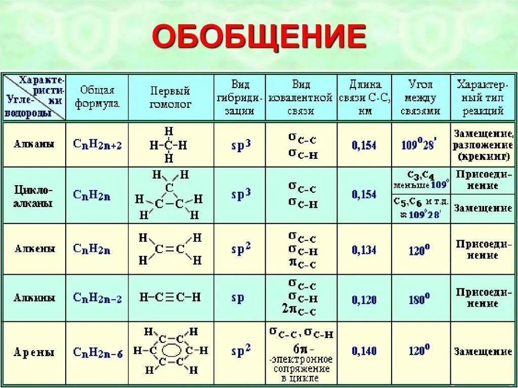 Формы углеводородов. Типы гибридизации органических соединений. Обобщающая таблица углеводороды органическая химия. Типы гибридизации таблица органических веществ. Таблица сравнение химических свойств алканов алкенов алкинов.