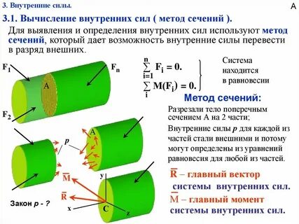 Состав внутренней силы