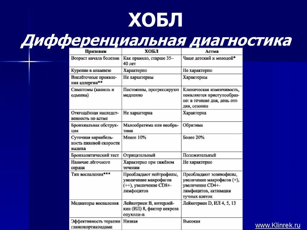 Дифференциальный диагноз острого и хронического бронхита. Обструктивные заболевания легких дифференциальная диагностика. Дифференциальный диагноз ХОБЛ И бронхиальной астмы. Дифференциальный диагноз ХОБЛ И хронического бронхита.