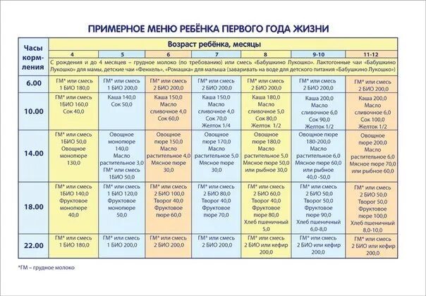 Рацион ребенка 10. Рацион ребёнка в 10 месяцев на искусственном вскармливании. рацион питания ребёнка в 10 месяцев на искусственном вскармливании. питание ребёнка в 10 месяцев на искусственном вскармливании. рацион 10 месячного ребенка на грудном вскармливании.