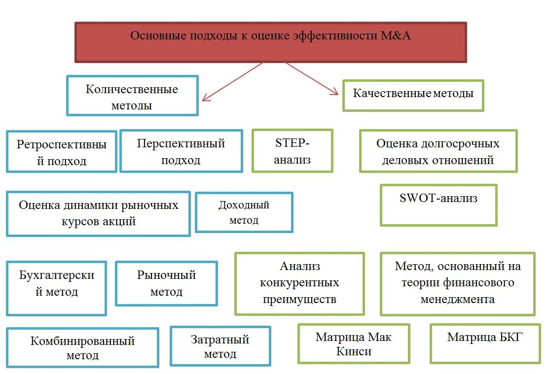 Методика оценки результативности. Количественные методы оценки эффективности. Количественные и качественные показатели эффективности. Качественные и количественные методы оценки эффективности проекта. Качественная и Количественная оценка эффективности.