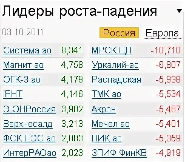 Лидеры роста и падения на ммвб. График акций. Лидеры роста и падения на ммвб. Лидеры роста и падения на ммвб. 6 биржа.