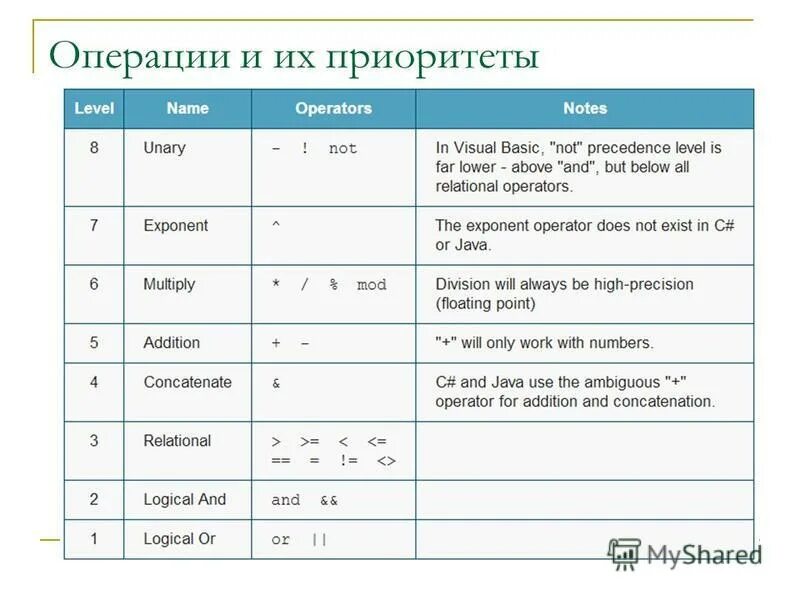 Приоритет операций c. Приоритет операций java. Java приоритет логических операций. Приоритет операций в си. Таблица приоритетов операций.