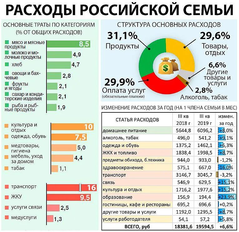 Сколько уходит на продукты