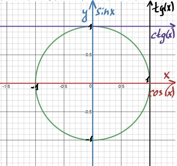 Тангенс на единичной окружности. Ось тангенса на единичной окружности. Тригонометрический круг ось тангенсов. Ось тангенсов и котангенсов.