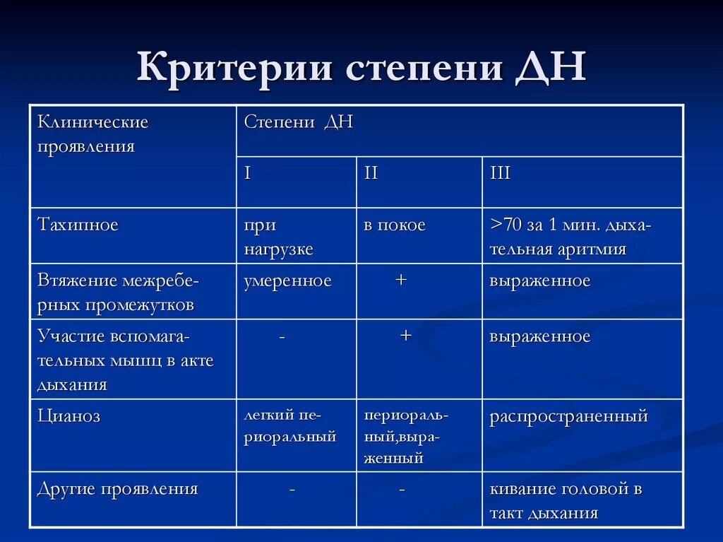 Критерии постановки дыхательной недостаточности. Классификация дыхательной недостаточности по степени тяжести. Классификация степени дыхательной недостаточности. Степень тяжести дыхательной недостаточности при пневмонии. Диагноз дн 1