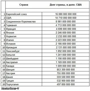 Внешний долг стран на 2024